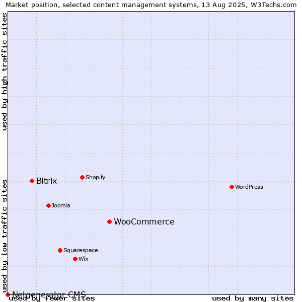 Market position of WooCommerce vs. Bitrix vs. Netgenerator CMS