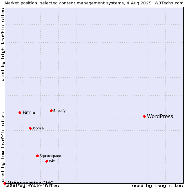 Market position of WordPress vs. Bitrix vs. Netgenerator CMS