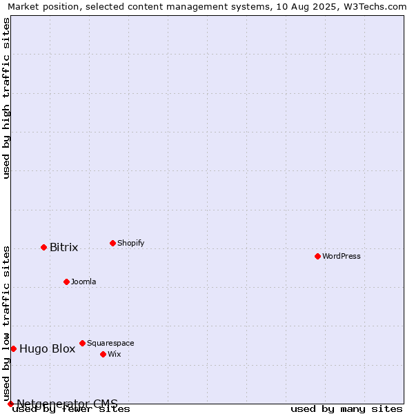 Market position of Bitrix vs. Hugo Blox vs. Netgenerator CMS