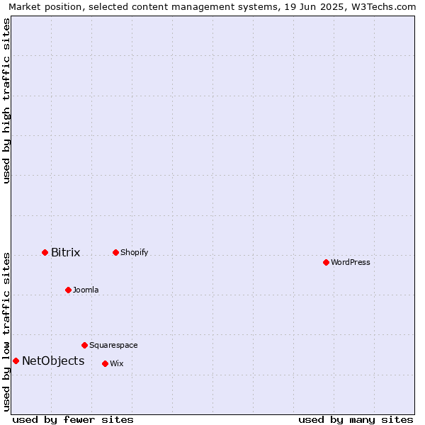 Market position of Bitrix vs. NetObjects