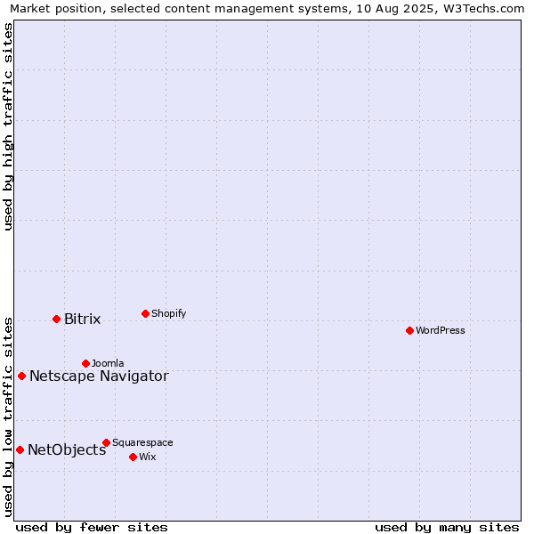 Market position of Bitrix vs. Netscape Navigator vs. NetObjects