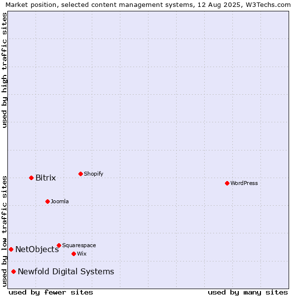 Market position of Bitrix vs. Newfold Digital Systems vs. NetObjects