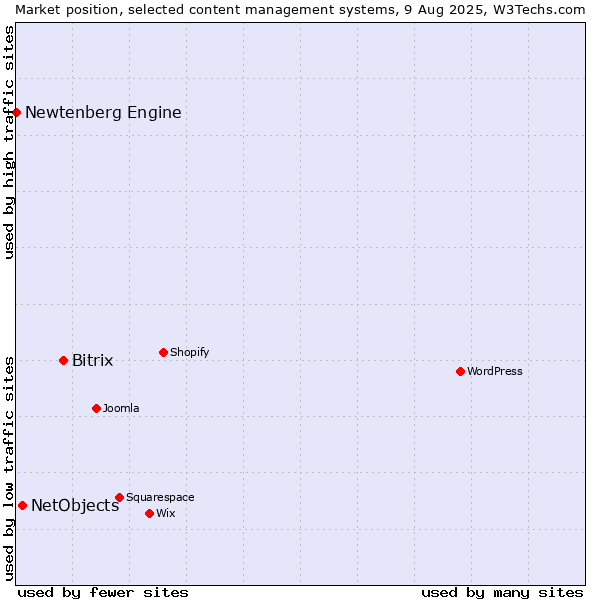 Market position of Bitrix vs. NetObjects vs. Newtenberg Engine