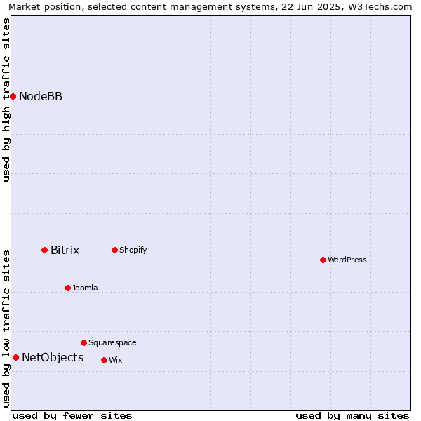 Market position of Bitrix vs. NetObjects vs. NodeBB