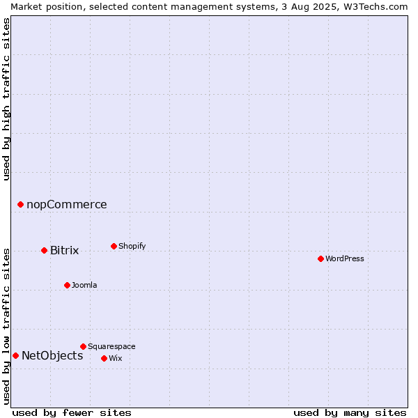 Market position of Bitrix vs. nopCommerce vs. NetObjects