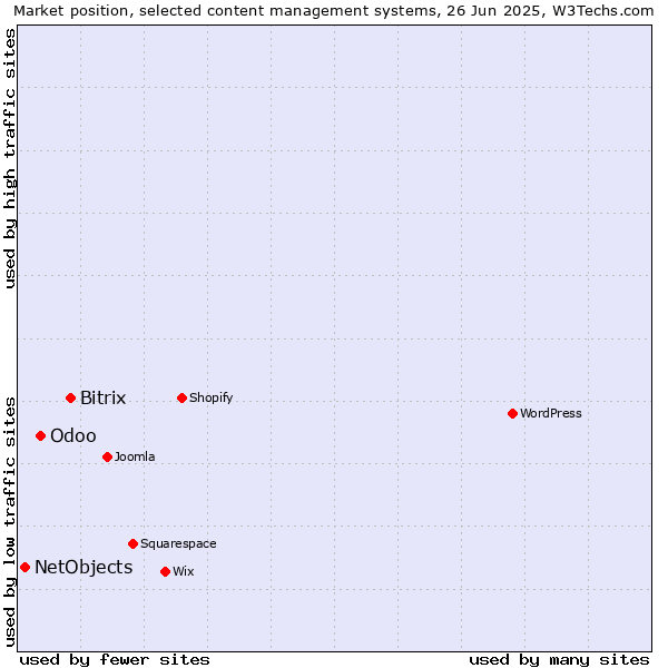 Market position of Bitrix vs. Odoo vs. NetObjects