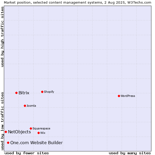 Market position of Bitrix vs. One.com Website Builder vs. NetObjects