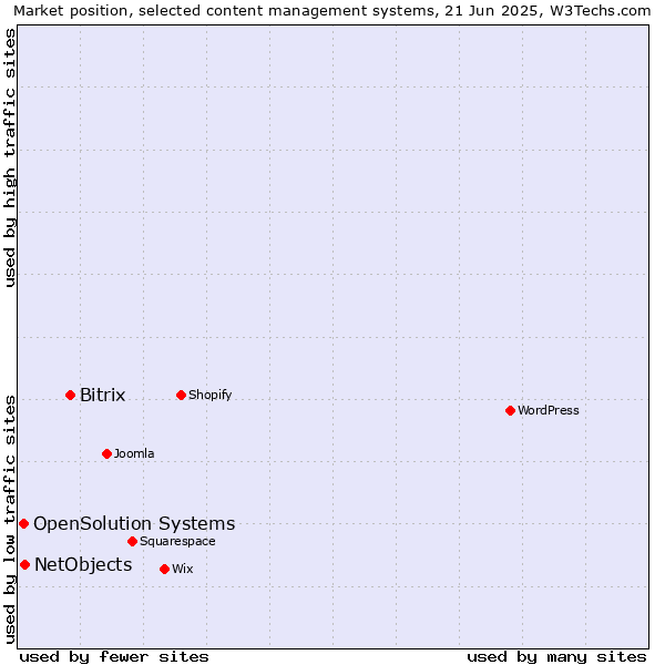 Market position of Bitrix vs. NetObjects vs. OpenSolution Systems