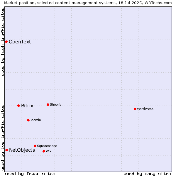 Market position of Bitrix vs. NetObjects vs. OpenText