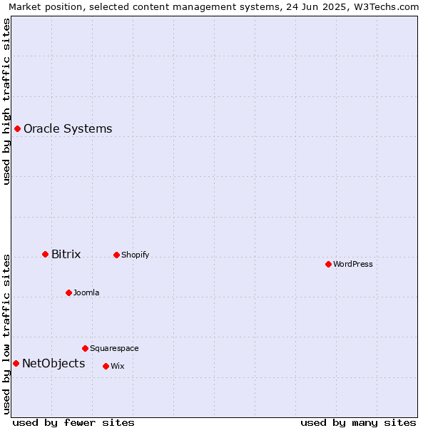 Market position of Bitrix vs. Oracle Systems vs. NetObjects
