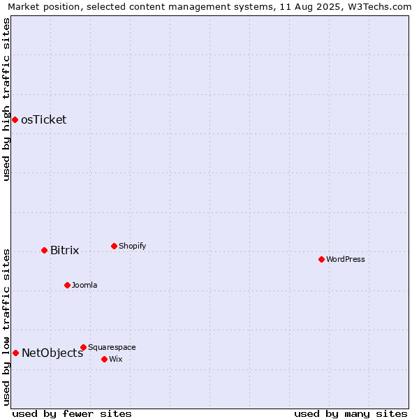 Market position of Bitrix vs. NetObjects vs. osTicket