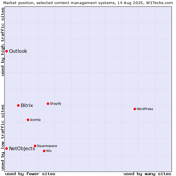Market position of Bitrix vs. NetObjects vs. Outlook