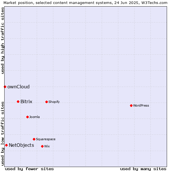 Market position of Bitrix vs. NetObjects vs. ownCloud