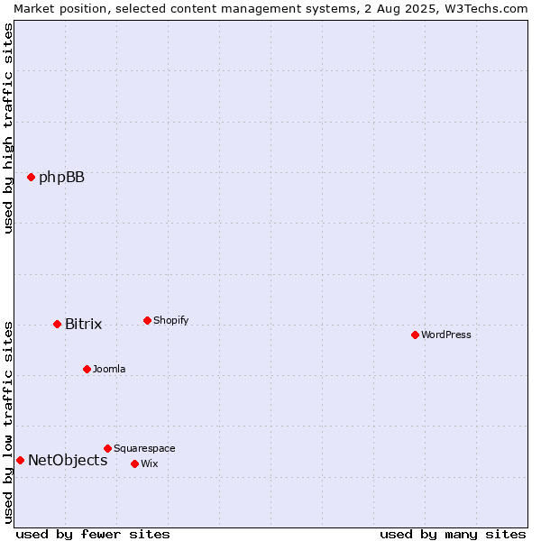 Market position of Bitrix vs. phpBB vs. NetObjects