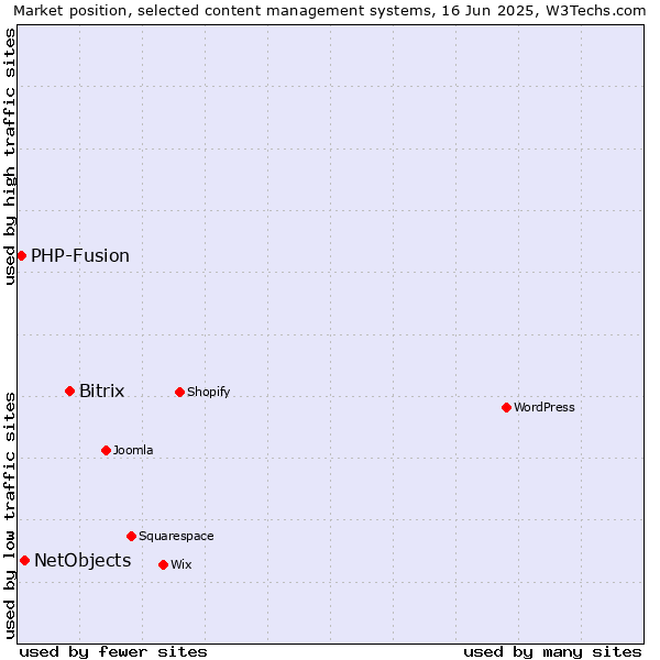 Market position of Bitrix vs. NetObjects vs. PHP-Fusion