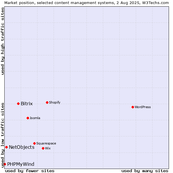 Market position of Bitrix vs. NetObjects vs. PHPMyWind