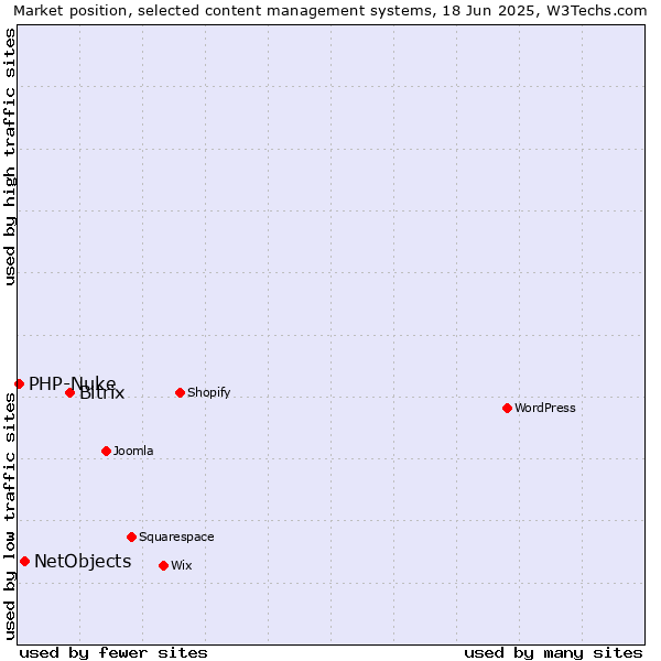 Market position of Bitrix vs. NetObjects vs. PHP-Nuke