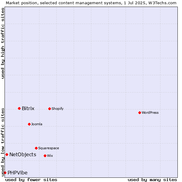 Market position of Bitrix vs. NetObjects vs. PHPVibe