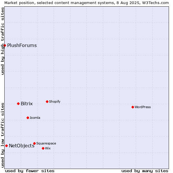 Market position of Bitrix vs. NetObjects vs. PlushForums