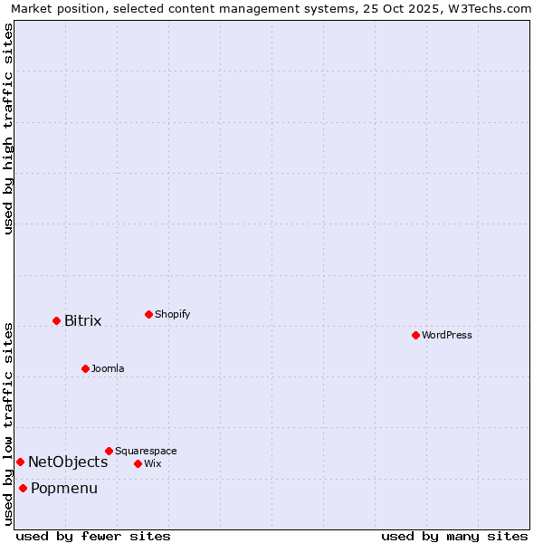 Market position of Bitrix vs. Popmenu vs. NetObjects