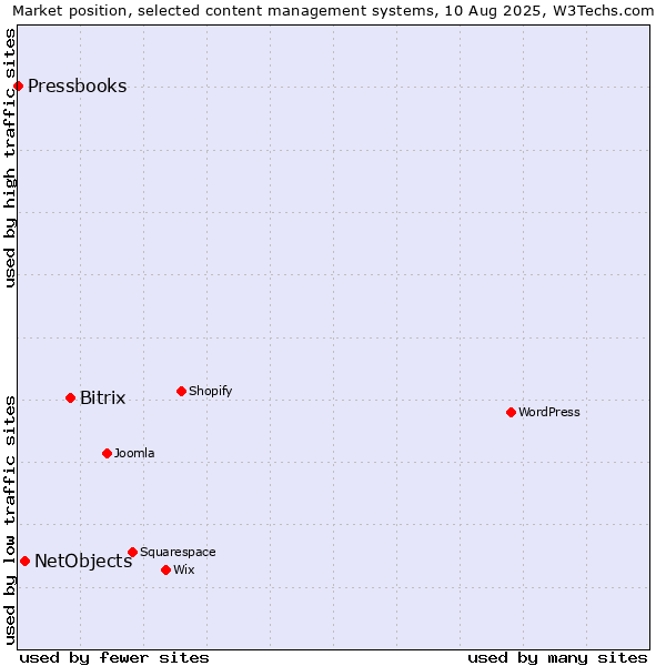 Market position of Bitrix vs. NetObjects vs. Pressbooks