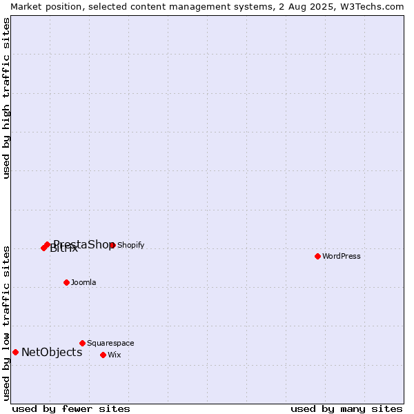 Market position of PrestaShop vs. Bitrix vs. NetObjects