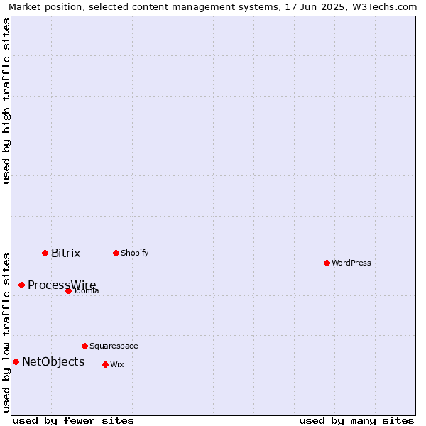 Market position of Bitrix vs. ProcessWire vs. NetObjects