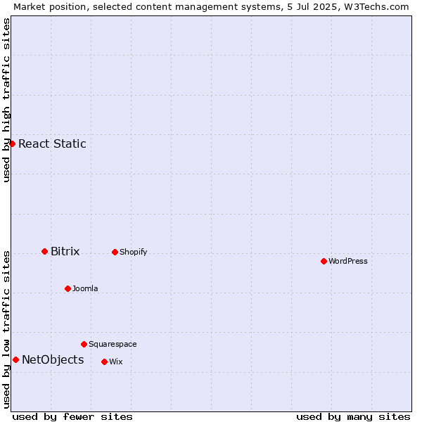Market position of Bitrix vs. NetObjects vs. React Static