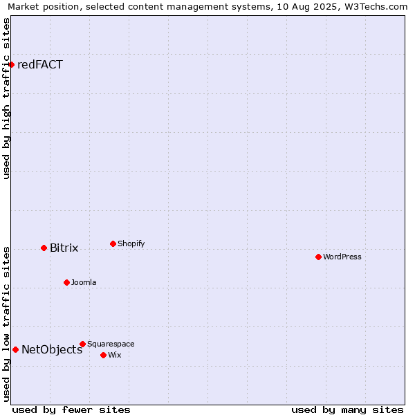 Market position of Bitrix vs. NetObjects vs. redFACT