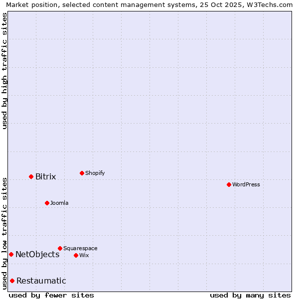 Market position of Bitrix vs. Restaumatic vs. NetObjects