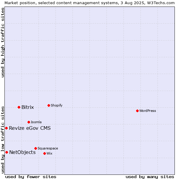 Market position of Bitrix vs. NetObjects vs. Revize eGov CMS
