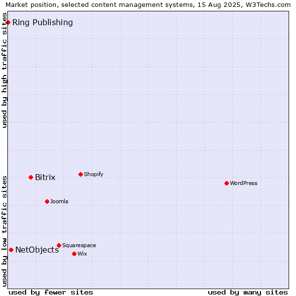 Market position of Bitrix vs. NetObjects vs. Ring Publishing