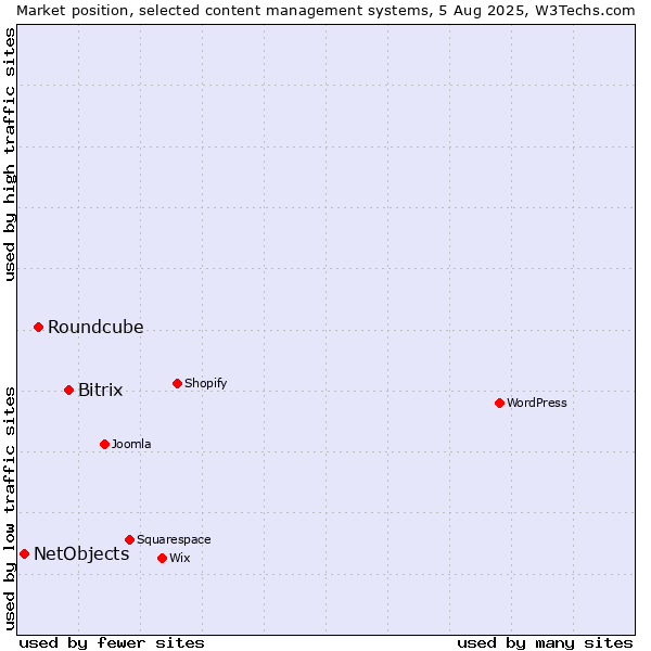 Market position of Bitrix vs. Roundcube vs. NetObjects