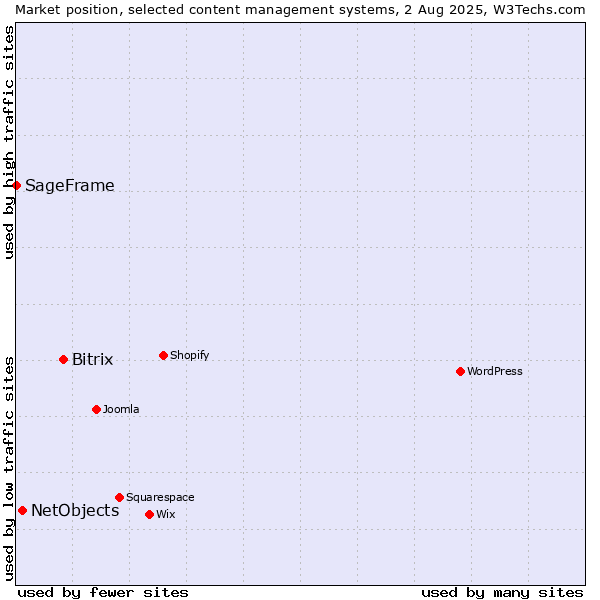 Market position of Bitrix vs. NetObjects vs. SageFrame