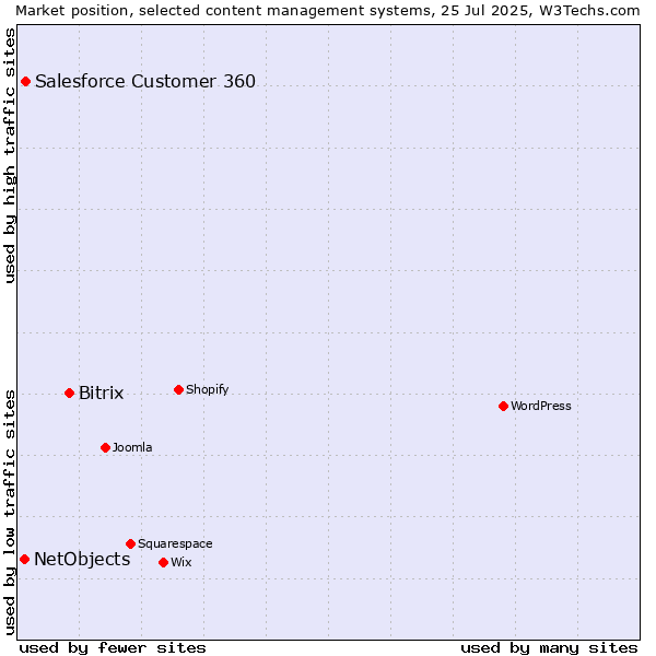 Market position of Bitrix vs. Salesforce Customer 360 vs. NetObjects