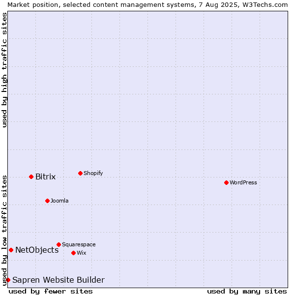 Market position of Bitrix vs. NetObjects vs. Sapren Website Builder
