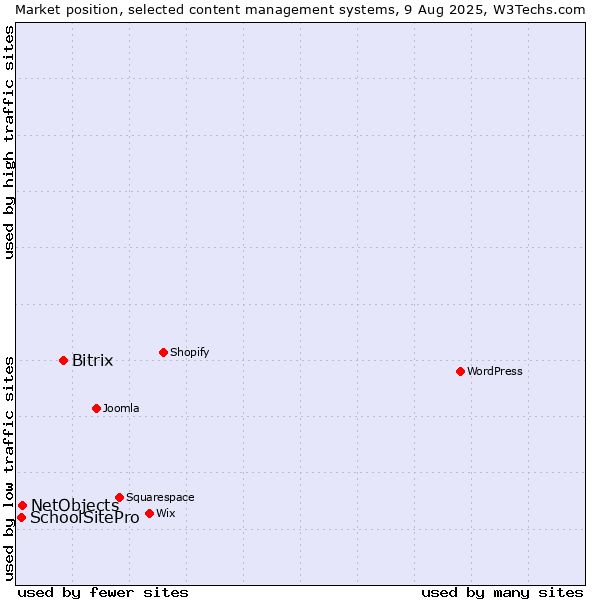 Market position of Bitrix vs. NetObjects vs. SchoolSitePro