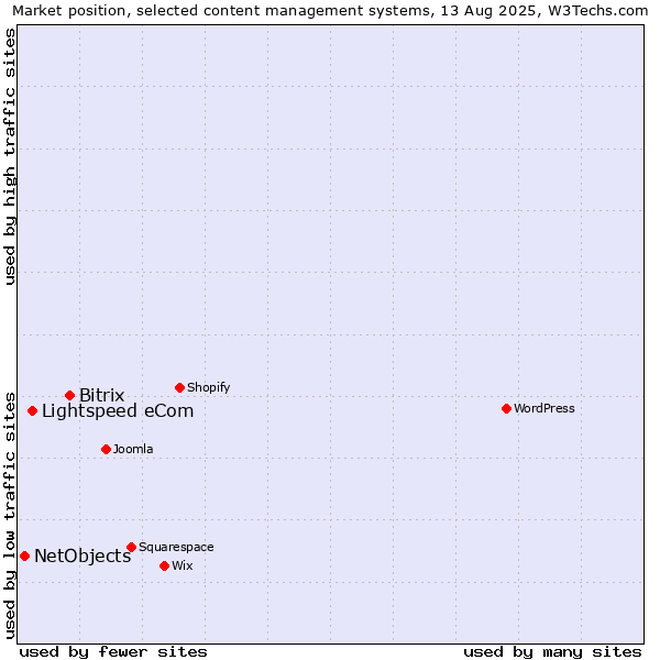 Market position of Bitrix vs. Lightspeed eCom vs. NetObjects