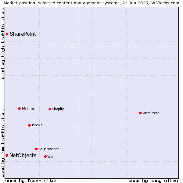 Market position of Bitrix vs. SharePoint vs. NetObjects