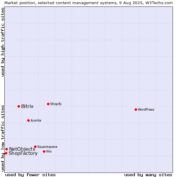 Market position of Bitrix vs. NetObjects vs. ShopFactory