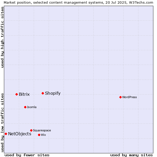 Market position of Shopify vs. Bitrix vs. NetObjects