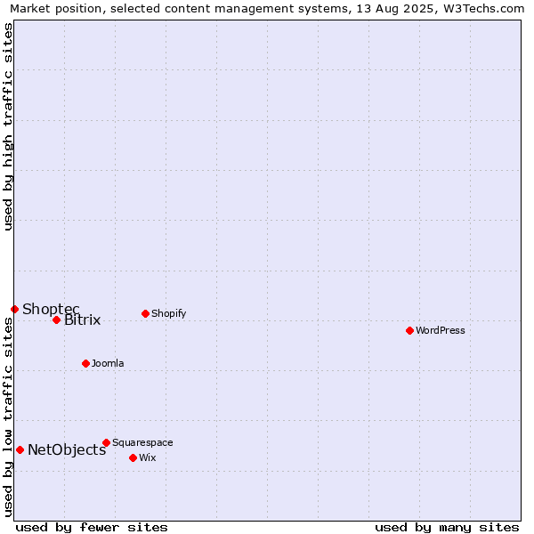 Market position of Bitrix vs. NetObjects vs. Shoptec