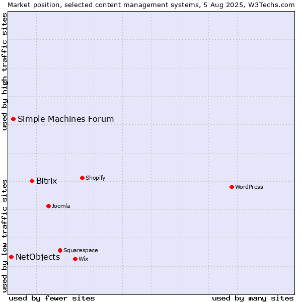 Market position of Bitrix vs. Simple Machines Forum vs. NetObjects
