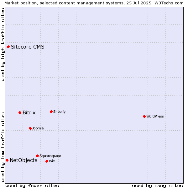 Market position of Bitrix vs. Sitecore CMS vs. NetObjects