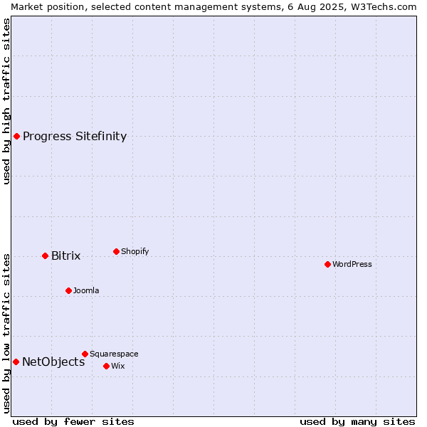 Market position of Bitrix vs. Progress Sitefinity vs. NetObjects