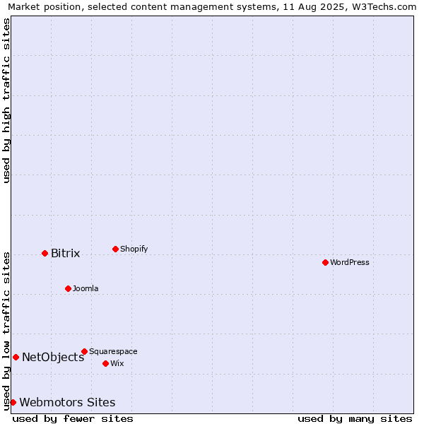 Market position of Bitrix vs. NetObjects vs. Webmotors Sites