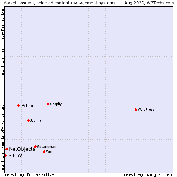Market position of Bitrix vs. NetObjects vs. SiteW
