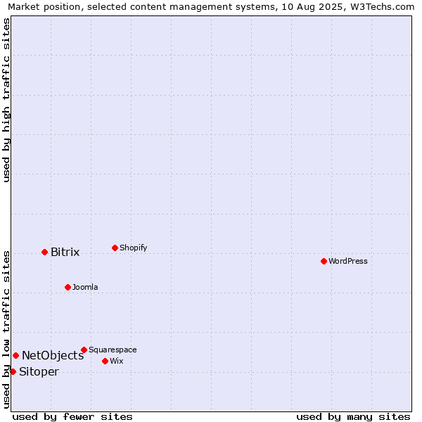 Market position of Bitrix vs. NetObjects vs. Sitoper