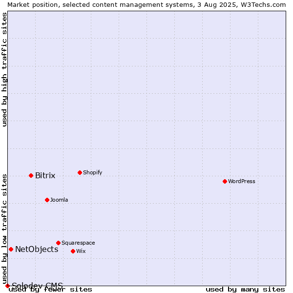 Market position of Bitrix vs. NetObjects vs. Solodev CMS