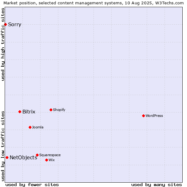 Market position of Bitrix vs. NetObjects vs. Sorry